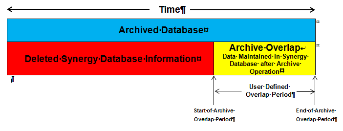 Archive Overlap Diagram